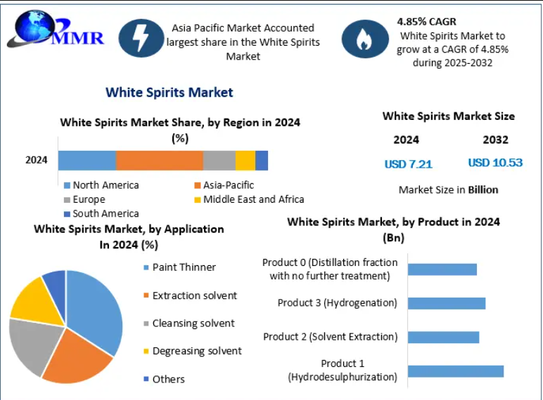 White Spirits Market