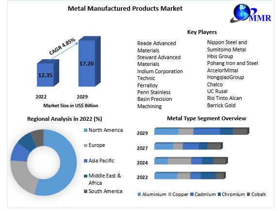 Metal Manufactured Products Market