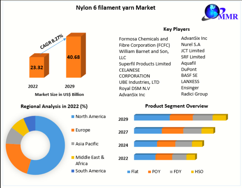 Nylon 6 Filament Yarn Market
