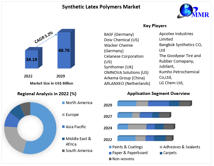 Synthetic Latex Polymers Market 1