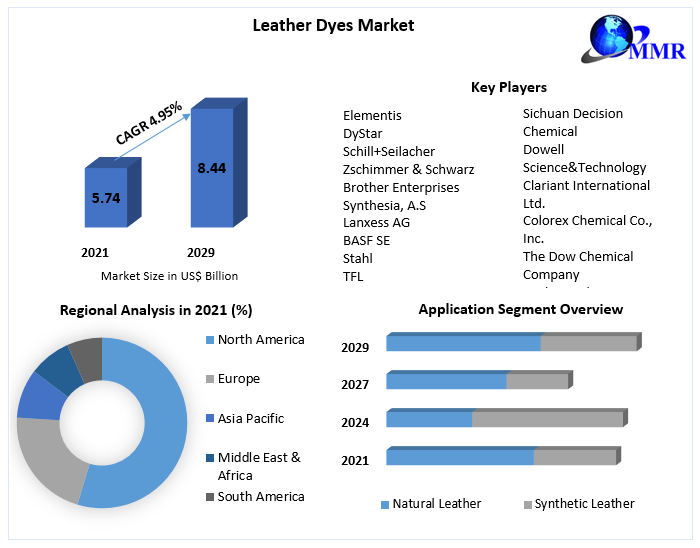 Leather Dyes Market