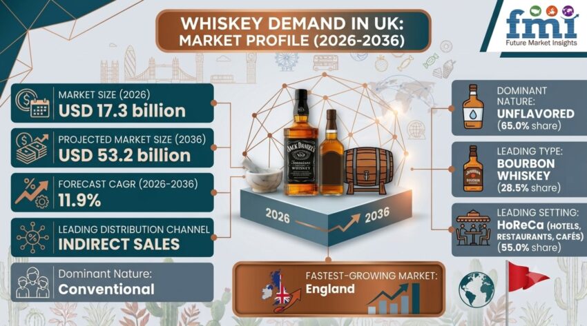 United Kingdom Whiskey Market