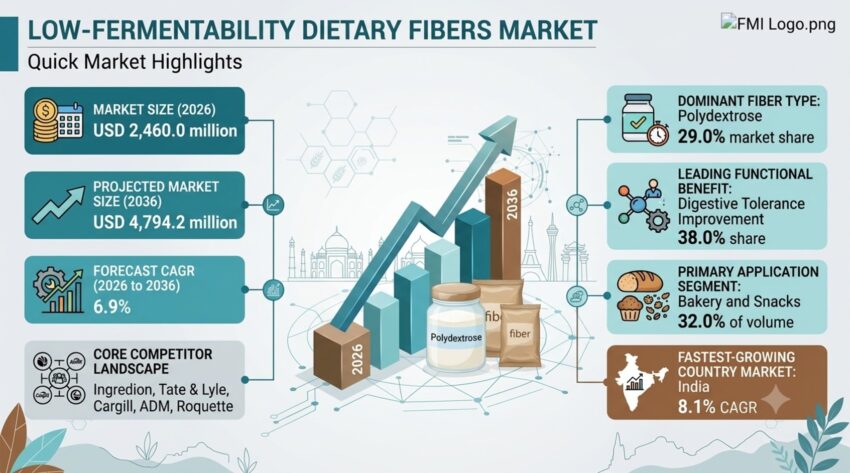 Low Fermentability Dietary Fibers Market