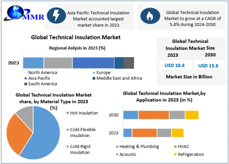 Technical Insulation Market