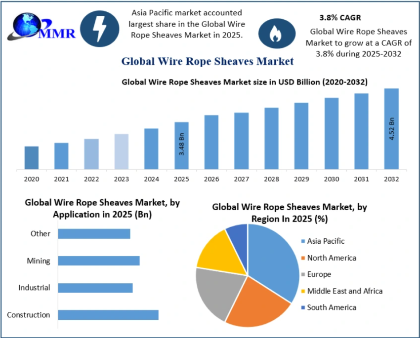 Wire Rope Sheaves Market