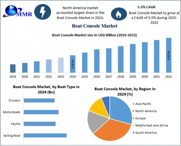 Boat Console Market