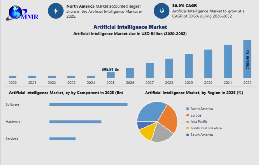 Artificial Intelligence Market