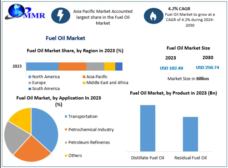 Fuel Oil Market