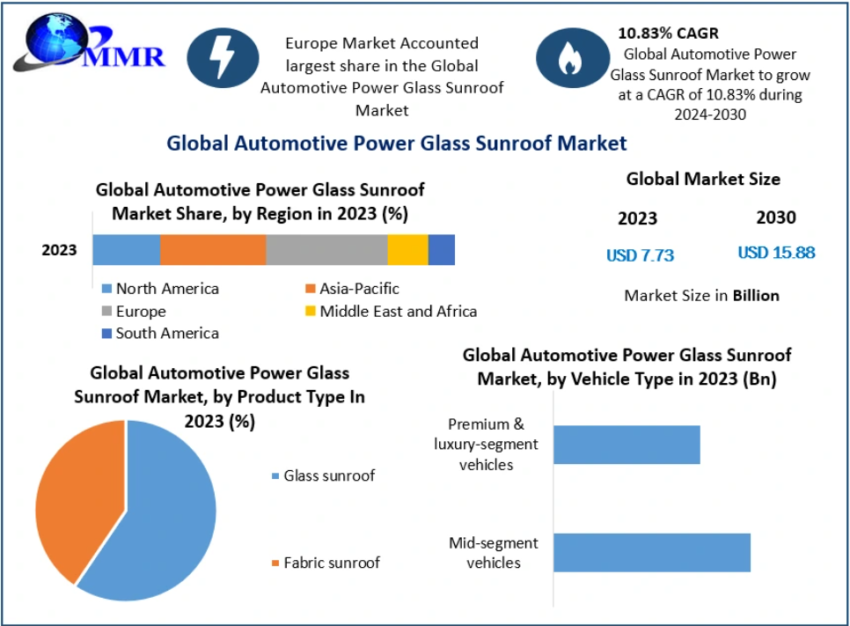 Automotive Power Glass Sunroof Market