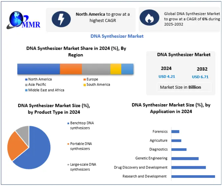 DNA Synthesizer Market