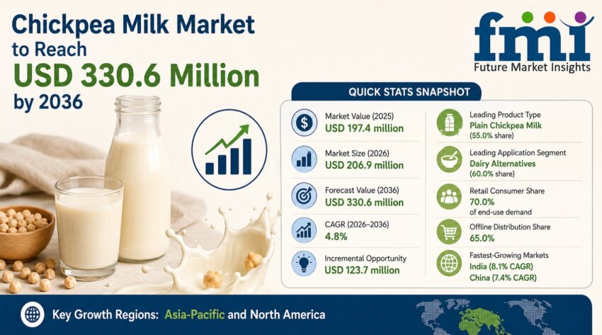 Chickpea Milk Market