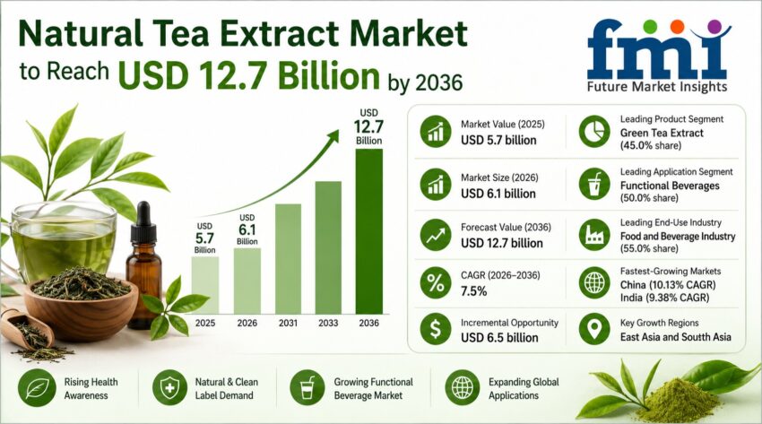Natural Tea Extract Market