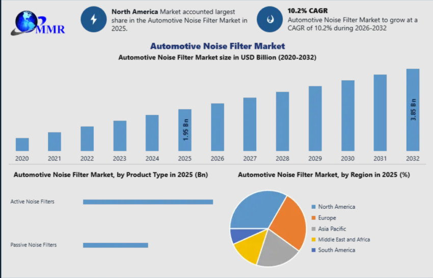 Automotive Noise Filter Market