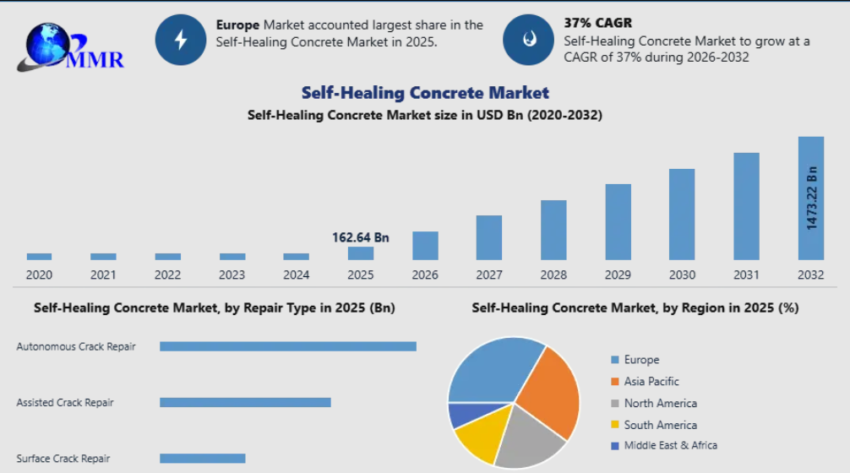 Self Healing Concrete Market