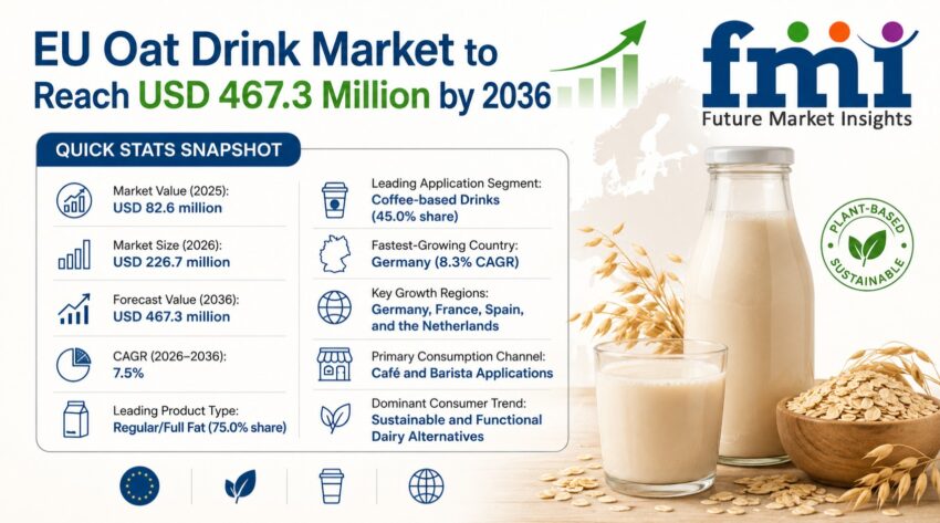 Demand for Oat Drink in EU Market