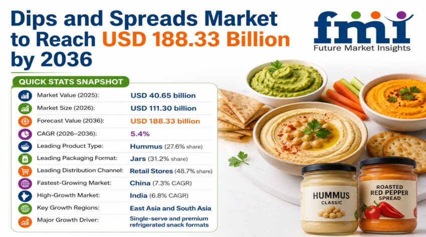 Dips and Spreads Market