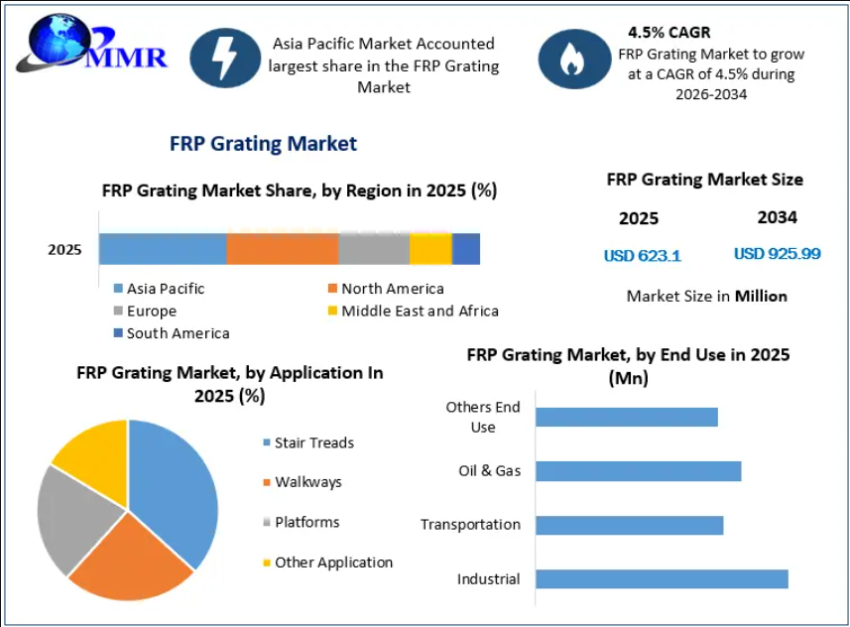 FRP Grating Market
