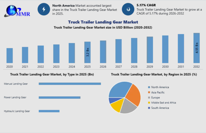 Truck and Trailer Landing Gear Market
