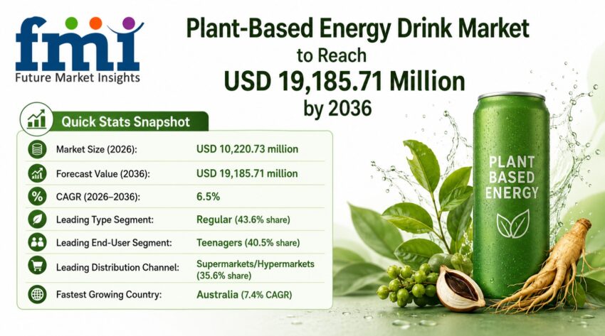 Plant Based Energy Drink Market