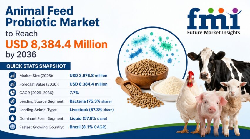 Animal Feed Probiotic Market