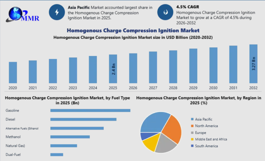 Homogenous Charge Compression Ignition Market