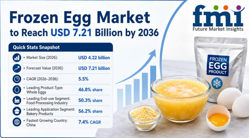 Frozen Egg Market 1