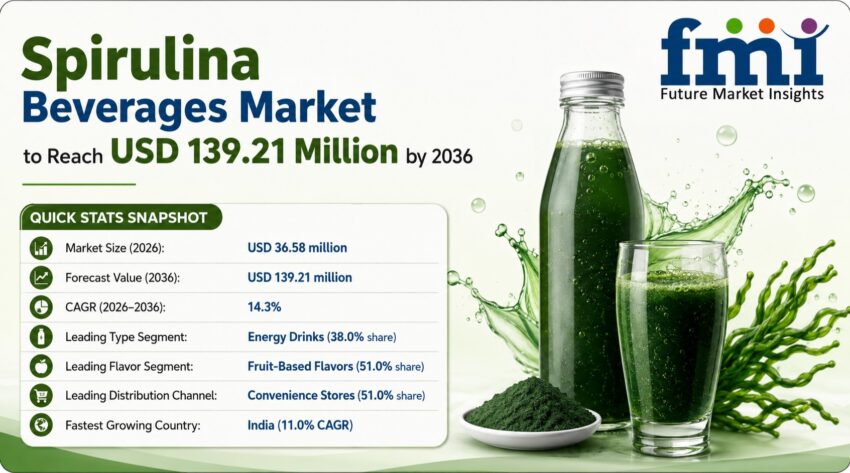 Spirulina Beverages Market
