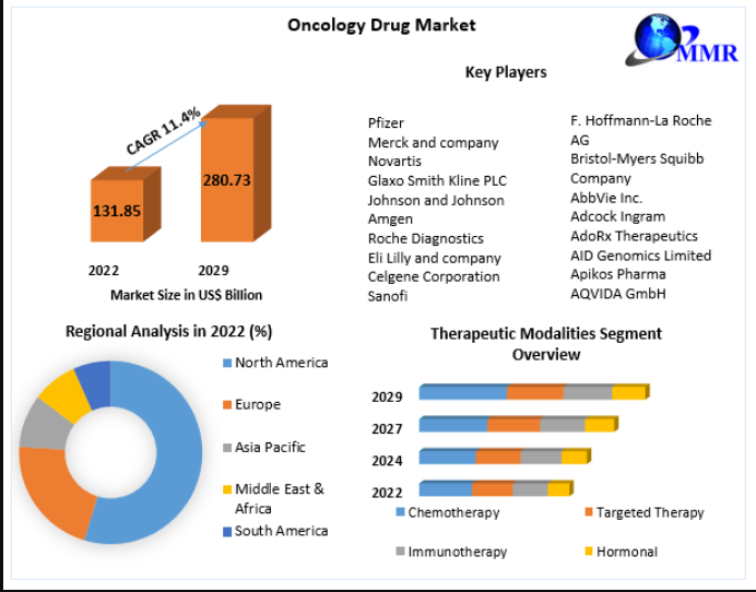 Oncology Drug Market