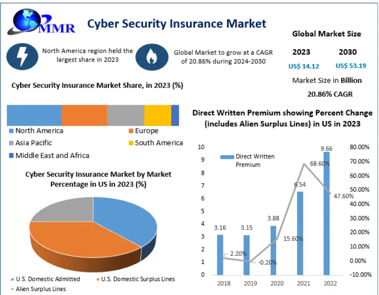 Cyber Security Insurance Market