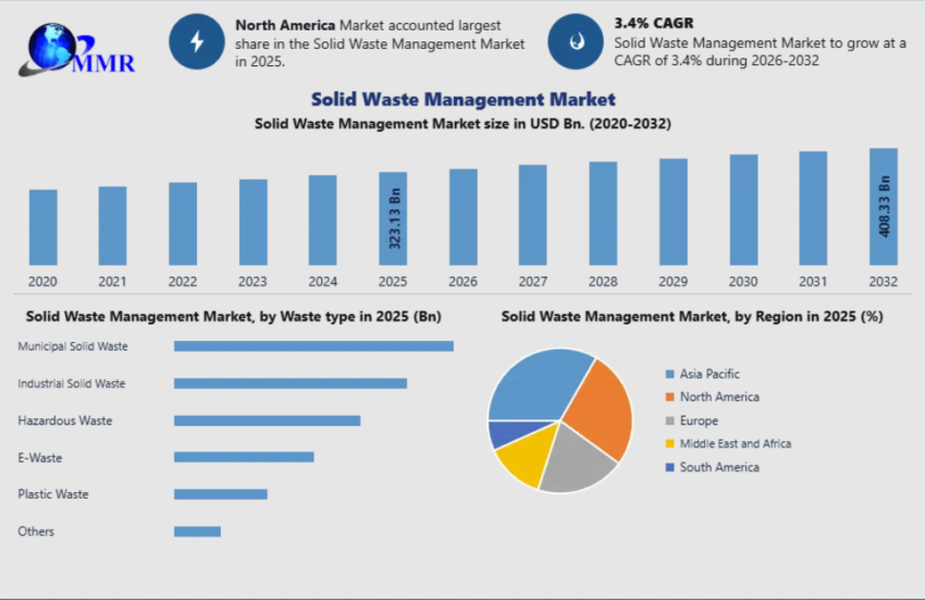Solid Waste Management Market