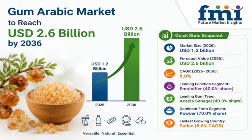 Gum Arabic Market