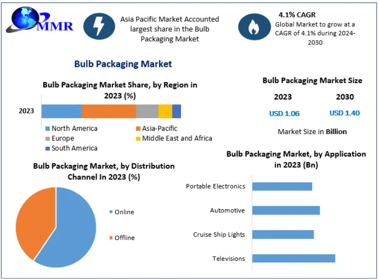 Bulb Packaging Market