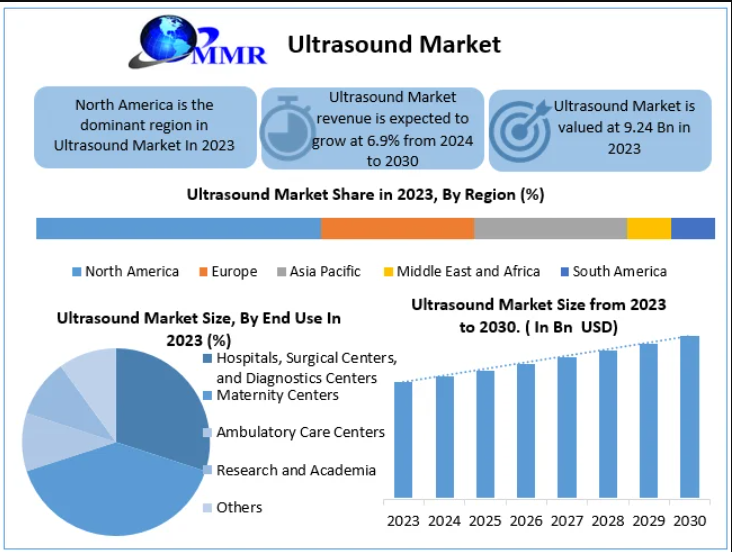 Ultrasound Market