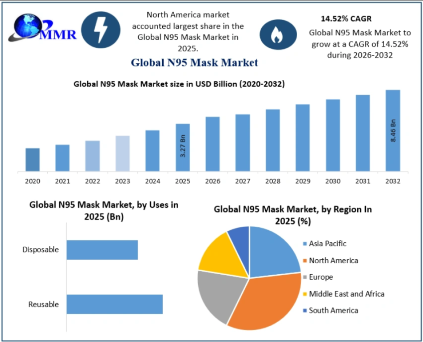 N95 Mask Market