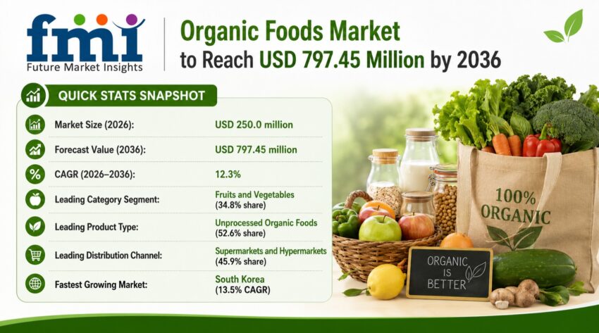 Organic Foods Market