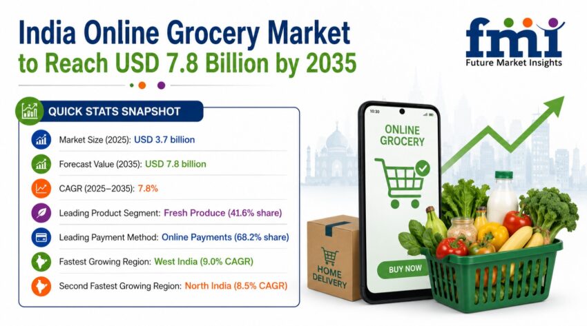 India Online Grocery Market