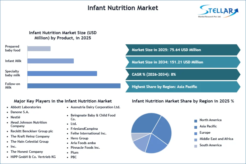 Infant Nutrition Market SMR Snapshot