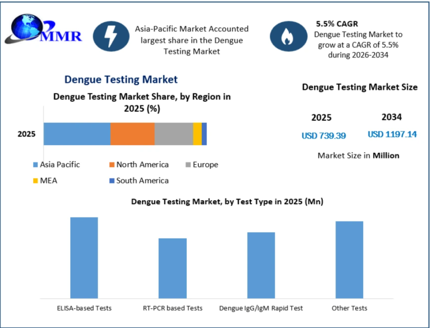 Dengue Testing Market