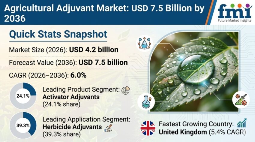 Agricultural Adjuvant Market