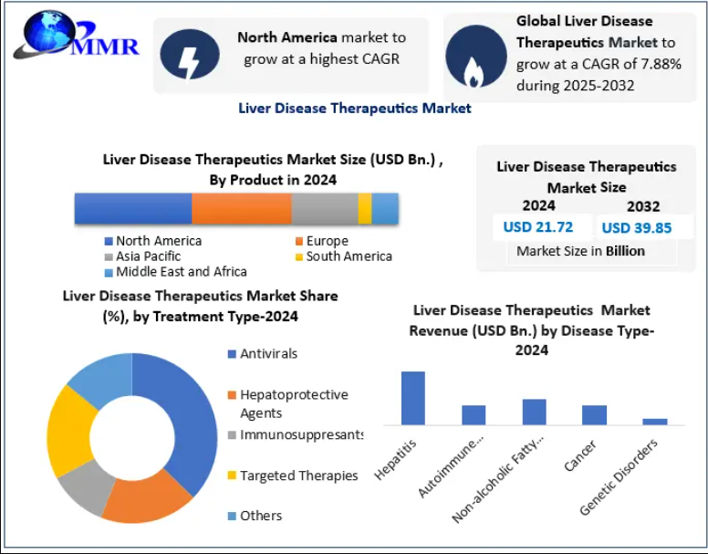 Liver Disease Therapeutics Market