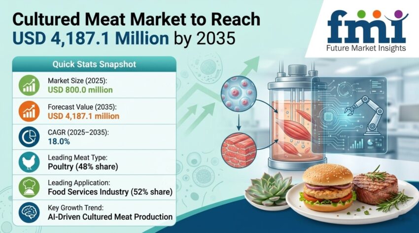 Cultured Meat Market