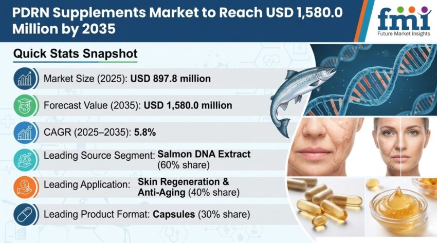 PDRN Supplements Market