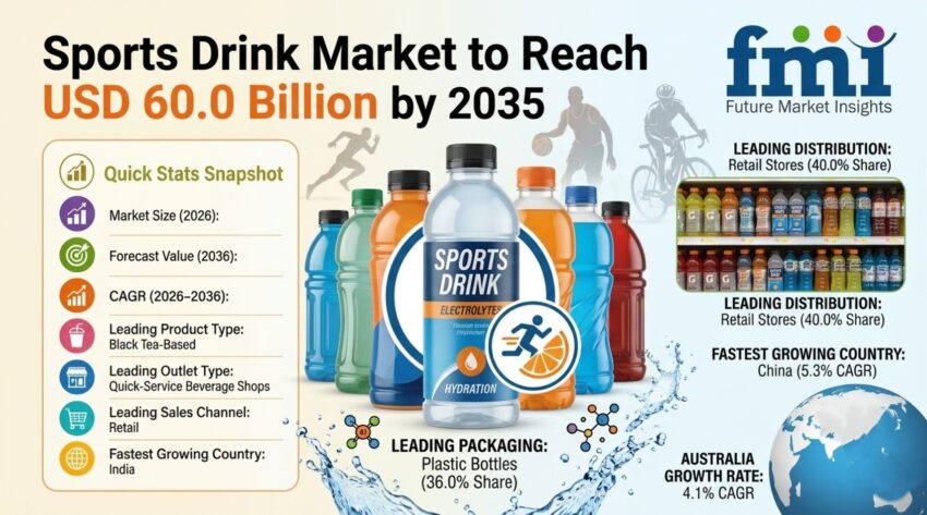 Sports Drink Market