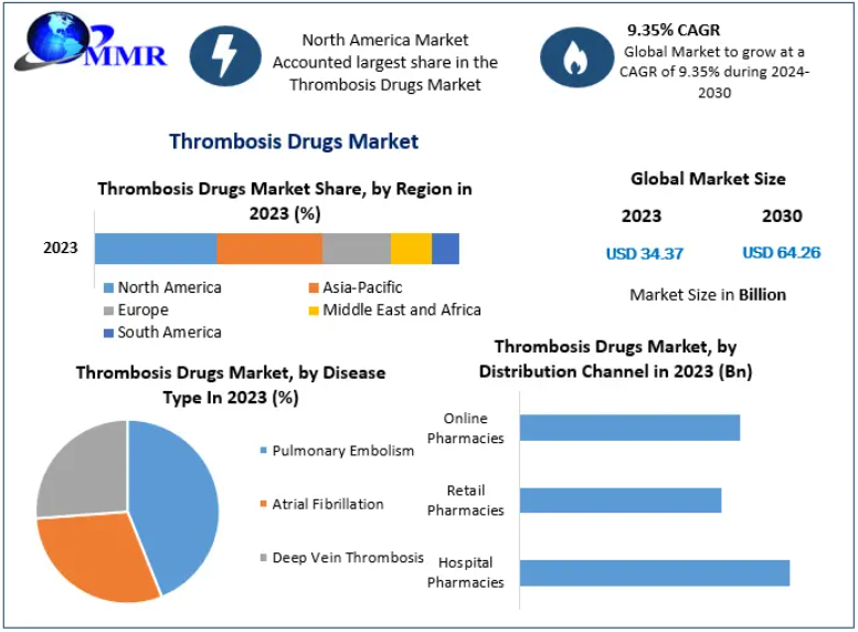 Thrombosis Drugs Market