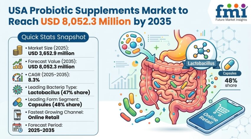 USA Probiotic Supplements Market