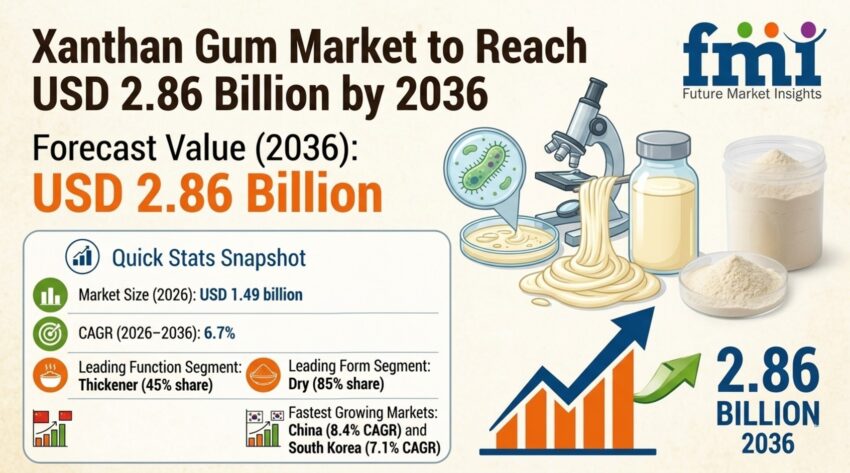 Xanthan Gum Market