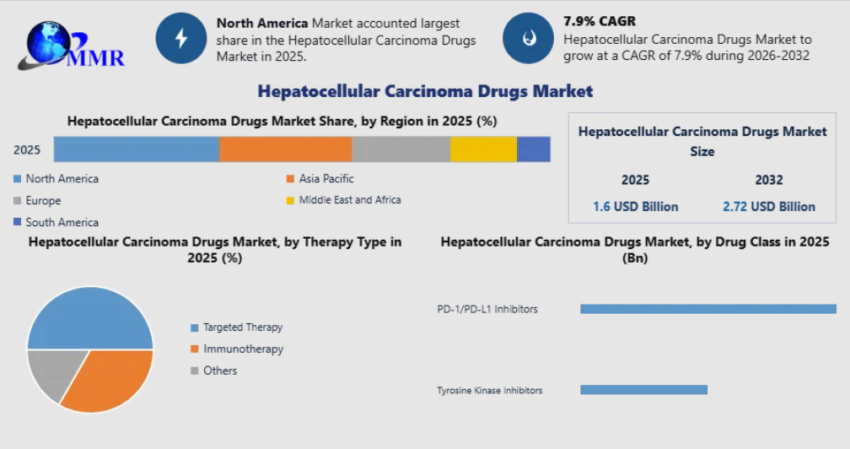Hepatocellular Carcinoma Drugs Market