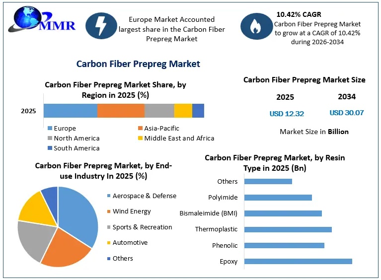 Carbon Fiber Prepreg Market 3