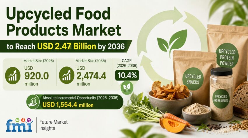 Upcycled Food Products Market