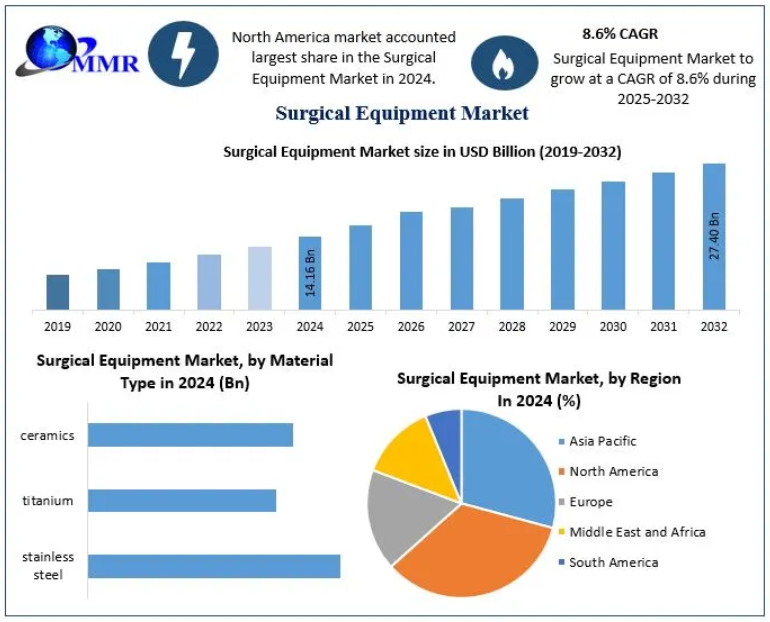 Surgical Equipment Market